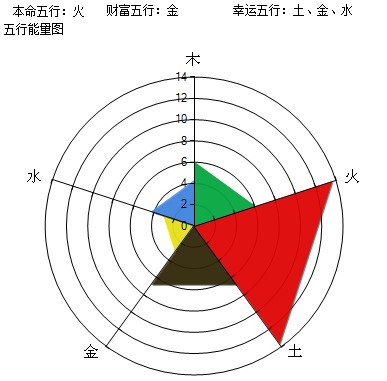 成功開運網(wǎng)免費排八字五行能量圖