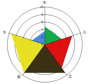 成功開運網(wǎng)免費排八字比爾蓋茨的五行能量圖