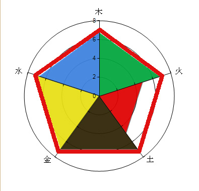 成功開運網(wǎng)免費排八字五行能量圖