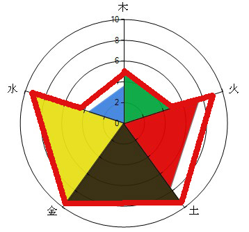 成功開運網(wǎng)免費排八字元寶形五行能量圖