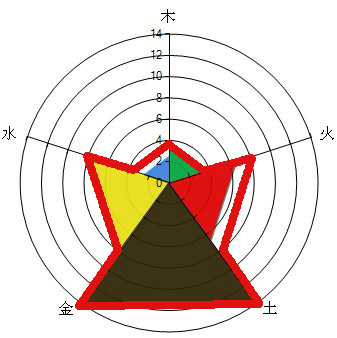 成功開運網(wǎng)免費排八字官袍形五行能量圖