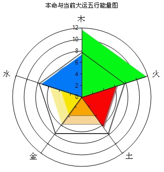 本命與大運五行能量圖