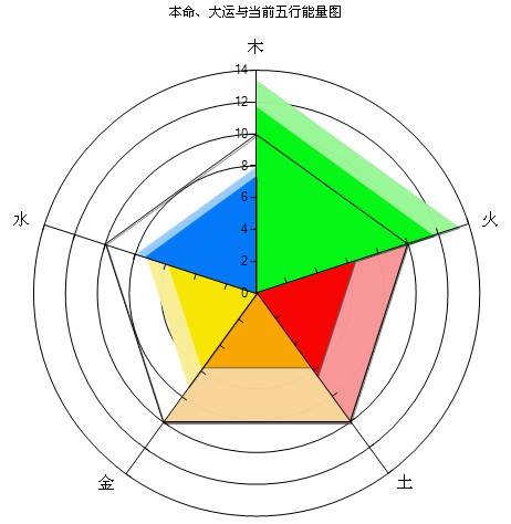 當前五行能量圖